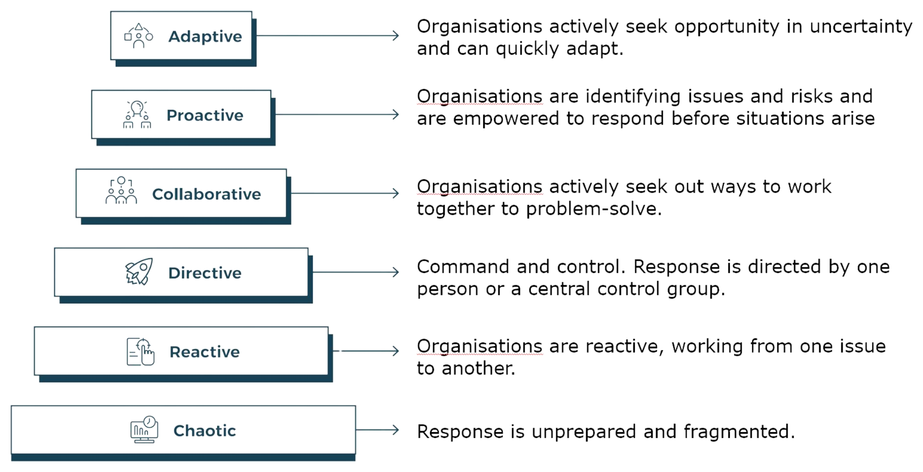 The Left of Boom capability maturity model: six tiers of crisis management maturity in increasing order, Chaotic, Reactive, Directive, Collaborative, Proactive, and Adaptive at the top.