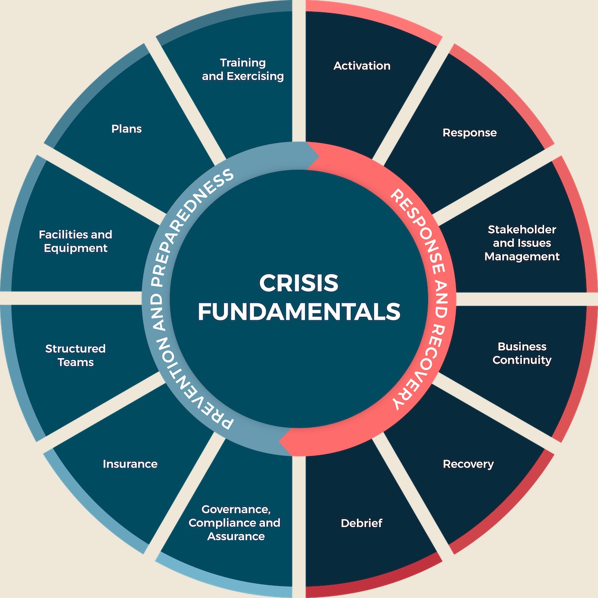 The eleven elements of crisis management, arranged as a wheel spanning left and right of boom
