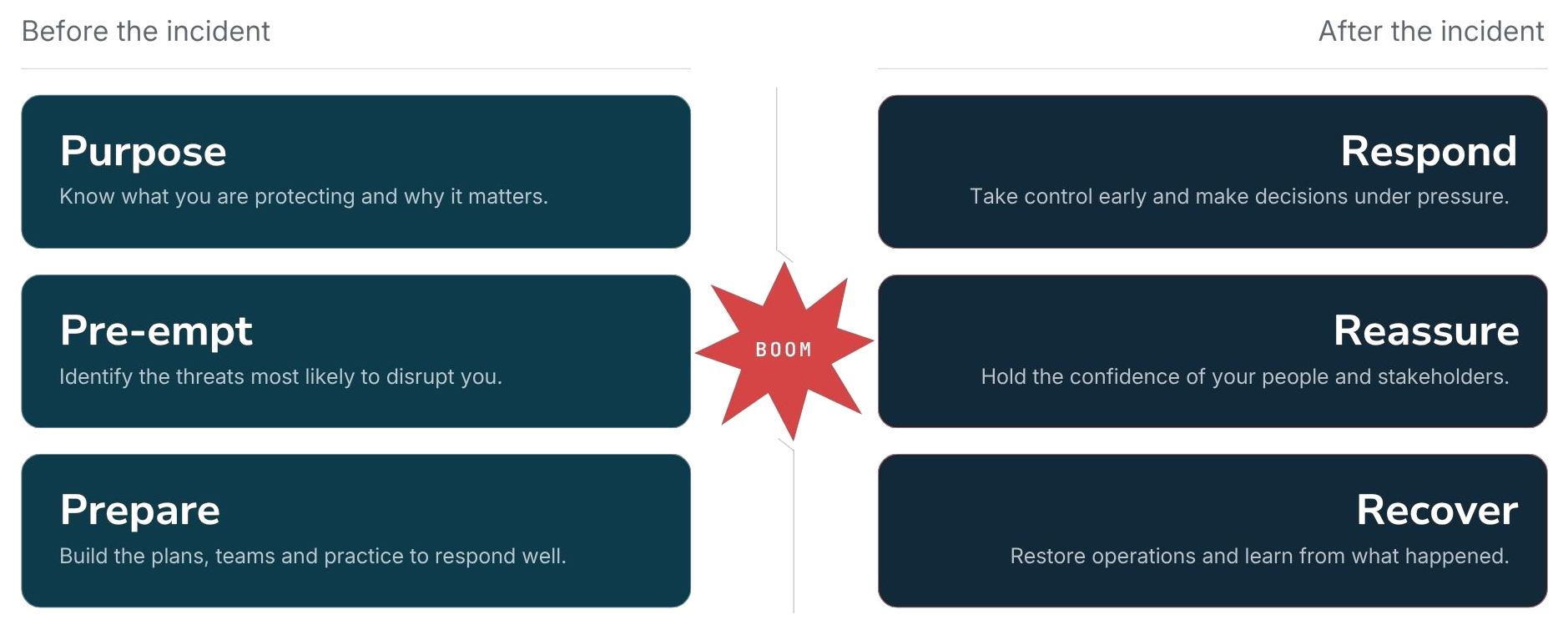 Left of Boom vs Right of Boom: before the incident, left of boom covers Purpose, Pre-empt and Prepare; after the incident, right of boom covers Respond, Reassure and Recover.