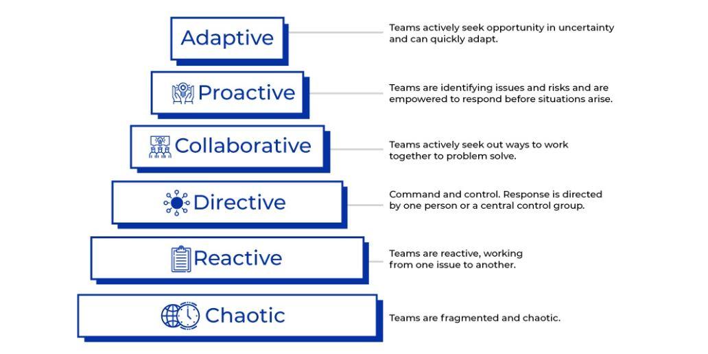 Adaptive teams model